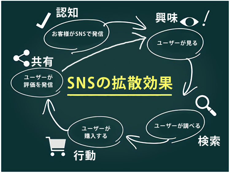 SNSの拡散効果