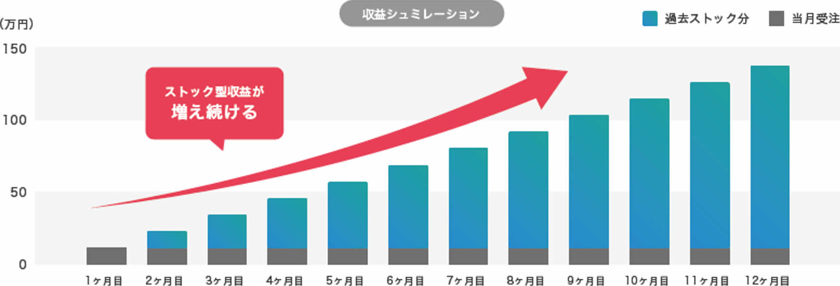 収益シュミレーションのグラフ